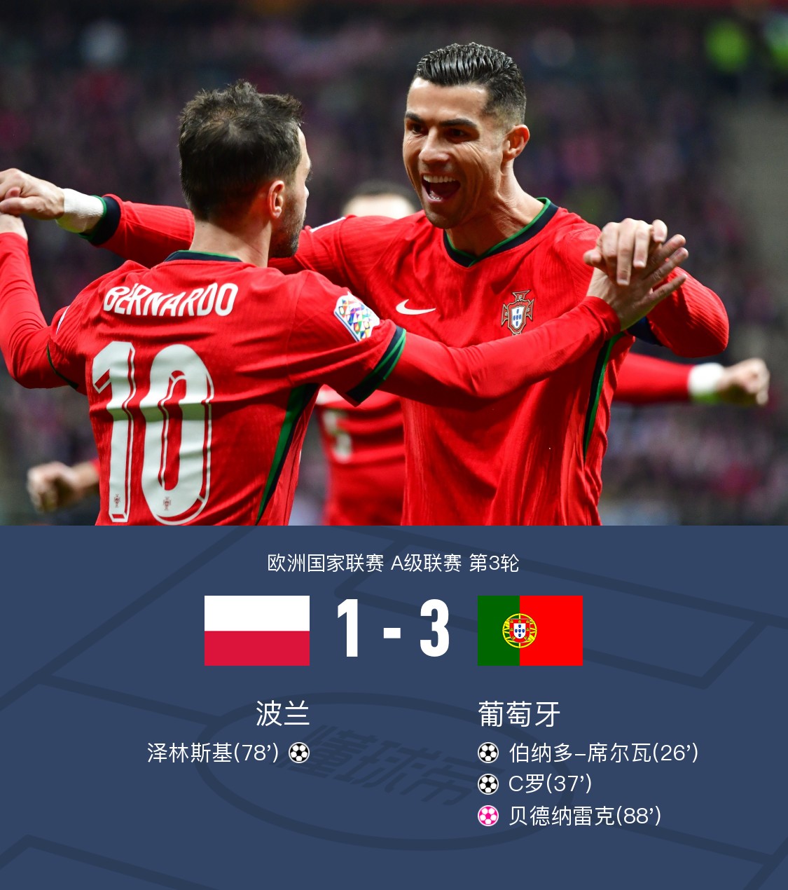 波兰轻取白俄罗斯,欧洲杯资格赛晋级形势一片光明 波兰轻取白俄罗斯,欧洲杯资格赛晋级形势一片光明