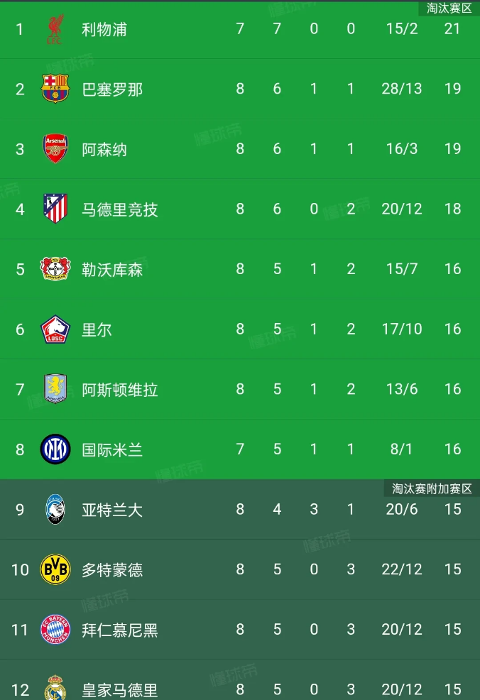 皇家马德里客场遭遇惨败,积分榜领先缩小 皇家马德里客场遭遇惨败,积分榜领先缩小