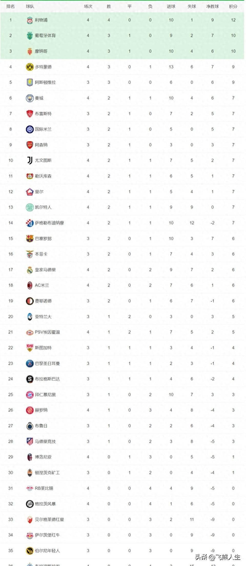 关于里昂主场-击败南特,继续领跑积分榜的信息 关于里昂主场-击败南特,继续领跑积分榜的信息