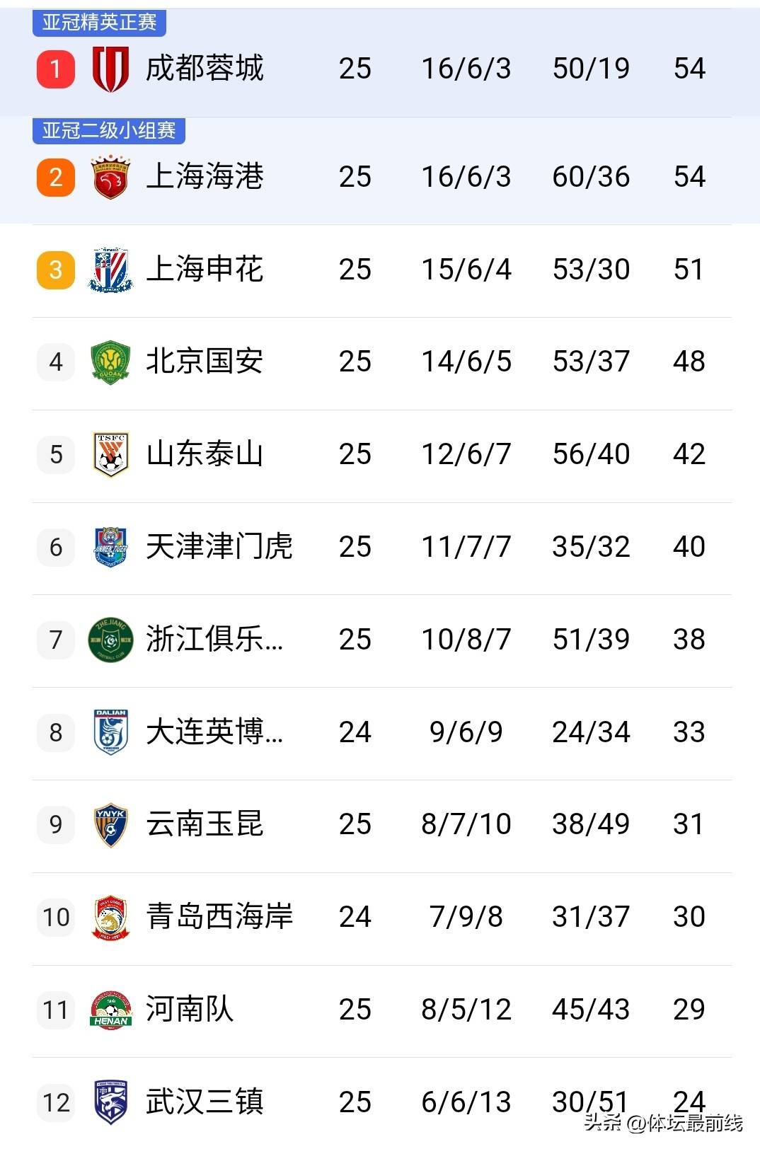 关于联赛榜首之争进入白热化阶段的信息 关于联赛榜首之争进入白热化阶段的信息